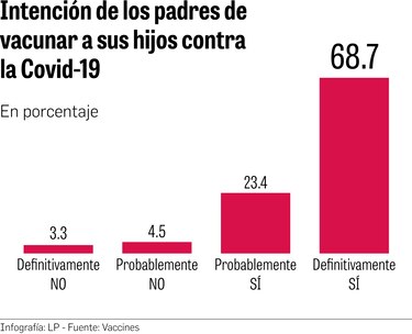 Nueve de cada 10 padres sí quieren vacunar a sus hijos contra la Covid-19