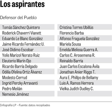 Aspirantes a la Defensoría ‘tendrán que cabildearse’
