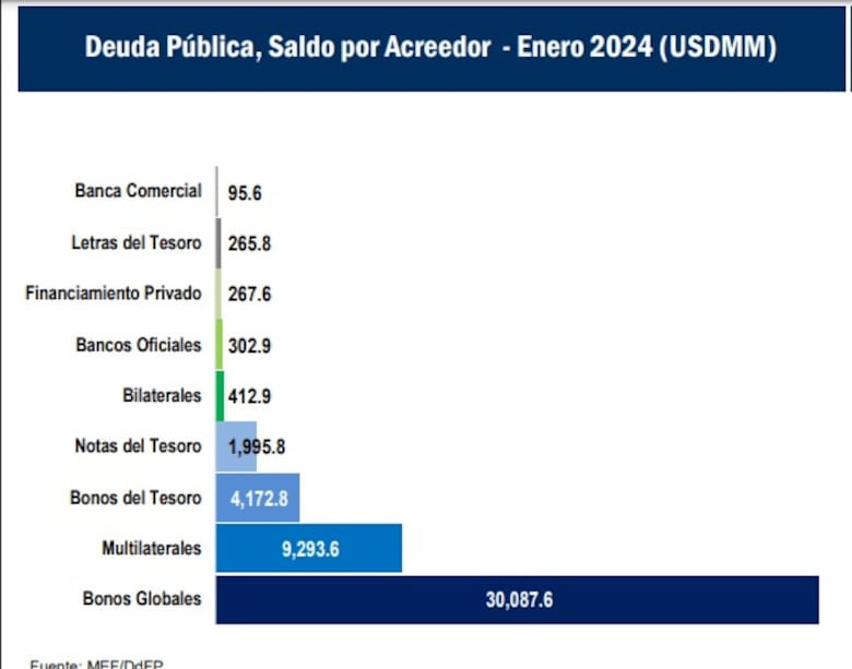 El Gobierno contratará $30 millones de deuda