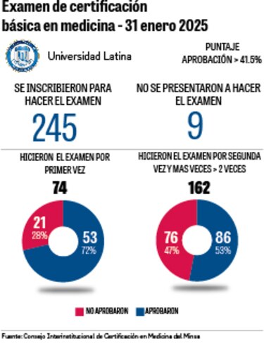 Universidades privadas revelan sus fallas en examen de certificación médica