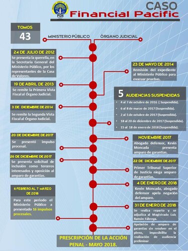 Caso Financial Pacific prescribirá en mayo próximo; MP espera que la Corte resuelva amparo de garantías
