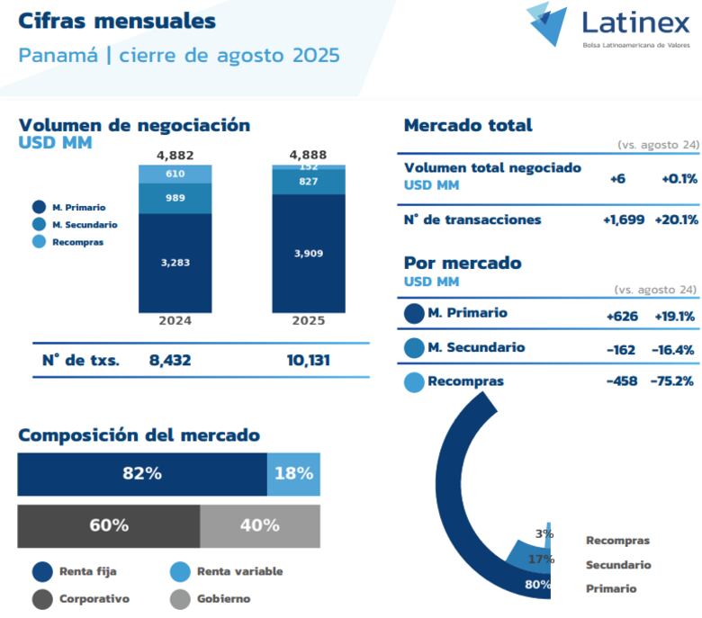 Bolsa de Valores registra $4,888 millones en operaciones hasta agosto; empresas esperan mayor dinamismo