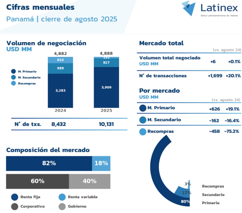 Bolsa de Valores registra $4,888 millones en operaciones hasta agosto; empresas esperan mayor dinamismo