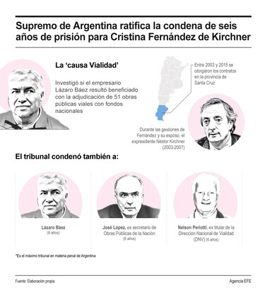 Corte Suprema deja en firme condena a prisión de expresidenta argentina Cristina Fernández