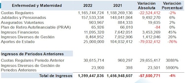 Programa de Enfermedad y Maternidad de la CSS enfrenta déficit y reducción de reservas