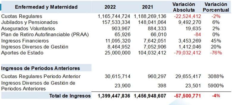 Programa de Enfermedad y Maternidad de la CSS enfrenta déficit y reducción de reservas