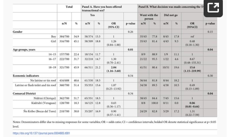 Sexo a cambio de dinero o bienes: una realidad compleja en la comarca Ngäbe Buglé