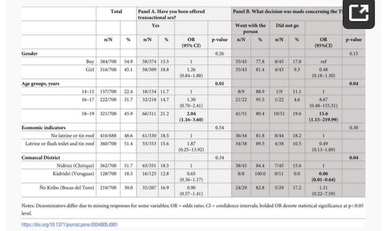 Sexo a cambio de dinero o bienes: una realidad compleja en la comarca Ngäbe Buglé