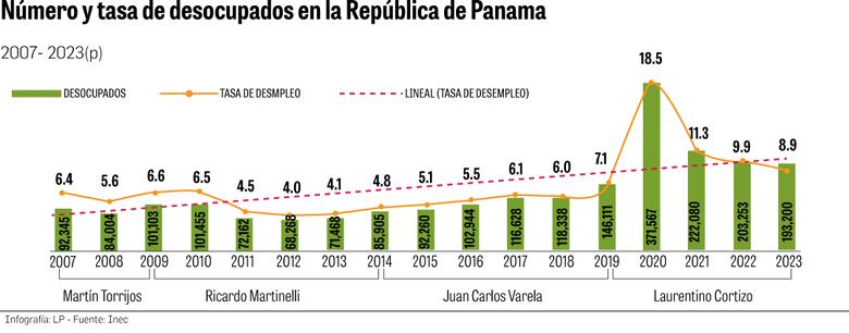 El empleo formal registra caída de 5% y el desempleo subió 32% con respecto a 2019
