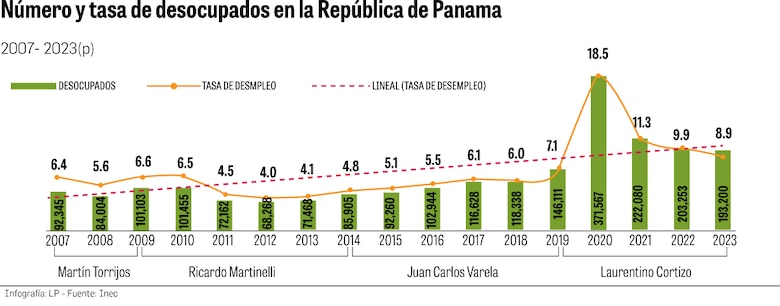El empleo formal registra caída de 5% y el desempleo subió 32% con respecto a 2019