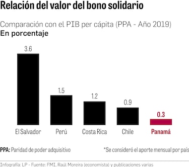 Panamá invierte solo 0.3% del PIB per cápita en los bonos