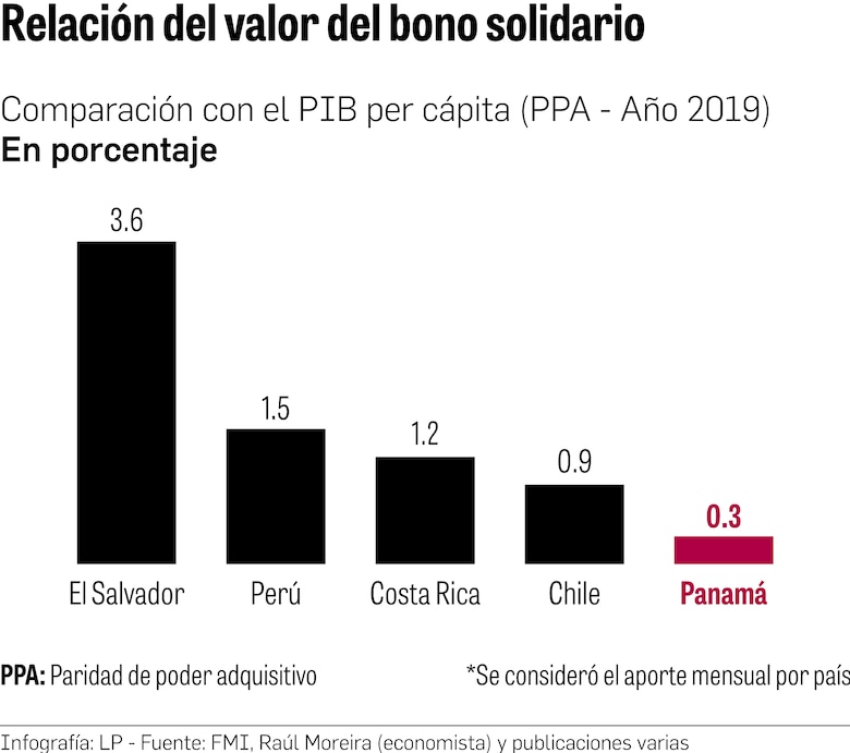 Panamá invierte solo 0.3% del PIB per cápita en los bonos