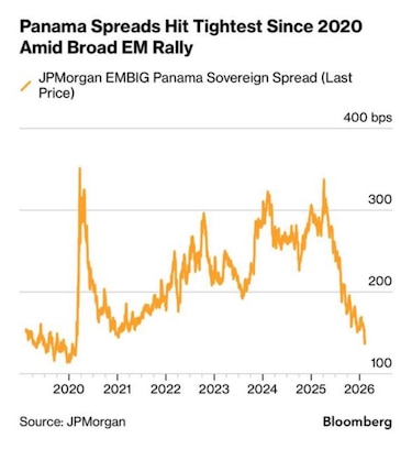 Canje fortalece la confianza en Panamá, pero la deuda sigue presionando, advierten economistas