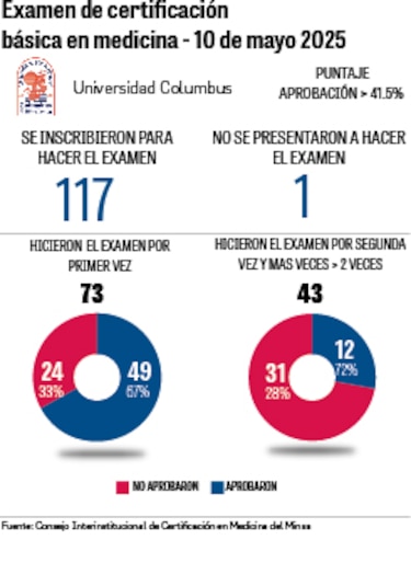 Segundo examen de certificación en medicina 2025: ¿Quiénes aprobaron?