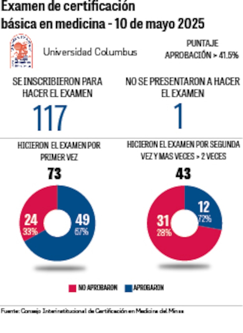 Segundo examen de certificación en medicina 2025: ¿Quiénes aprobaron?