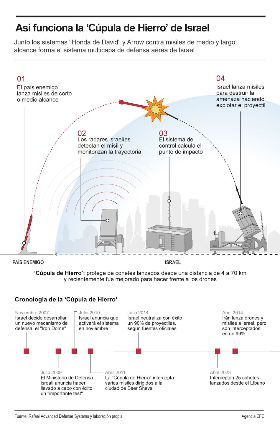 Así funciona el principal escudo de Israel contra misiles y cohetes