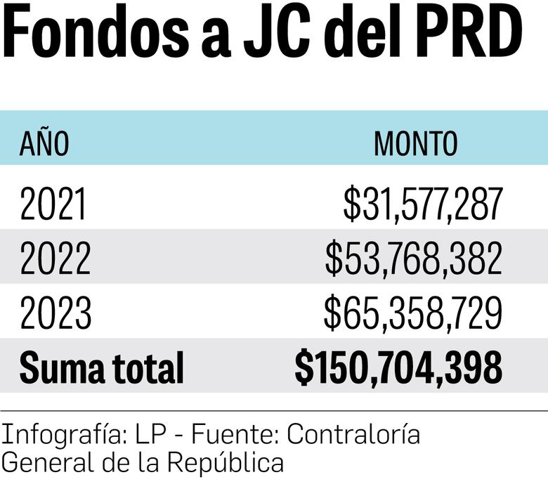 En tiempos de campaña, Gobierno desvía $119 millones de descentralización para juntas comunales del PRD
