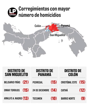 El corregimiento con más homicidios de Panamá está en San Miguelito