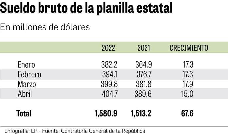 3,249 nuevos funcionarios; más de la mitad están en la Asamblea Nacional