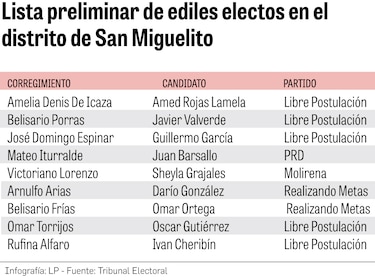 Revolución en San Miguelito: ediles independientes desplazan a los del PRD