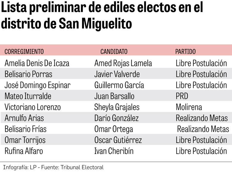 Revolución en San Miguelito: ediles independientes desplazan a los del PRD