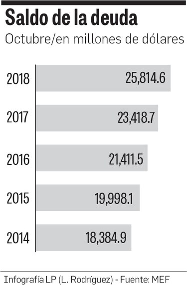 La deuda pública aumenta $2,396 millones en un año