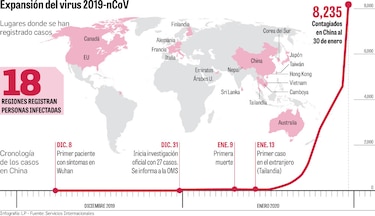 ‘Hay una rápida expansión del  brote de coronavirus’: OMS         