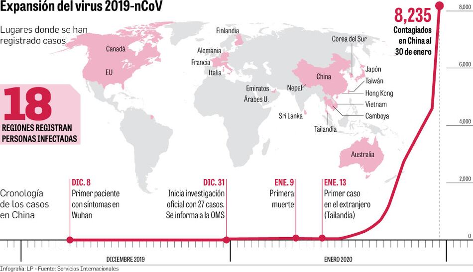 ‘Hay una rápida expansión del brote de coronavirus’: OMS