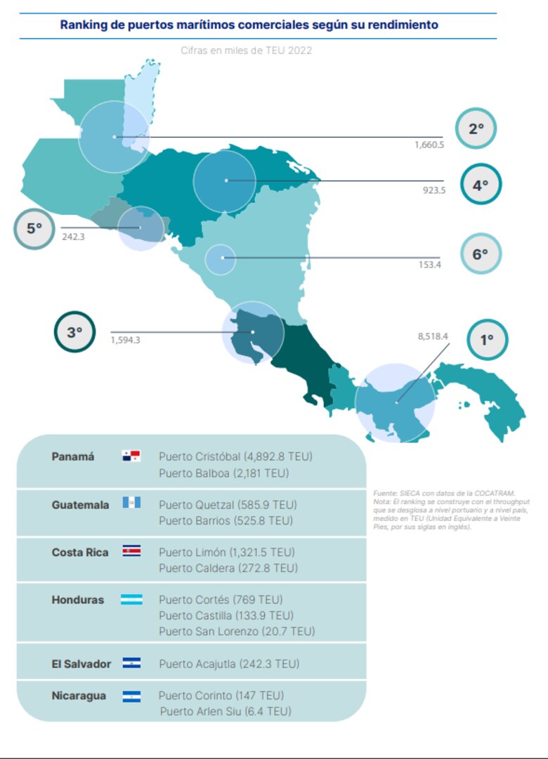 Panamá, Guatemala y Costa Rica lideran el comercio marítimo en Centroamérica