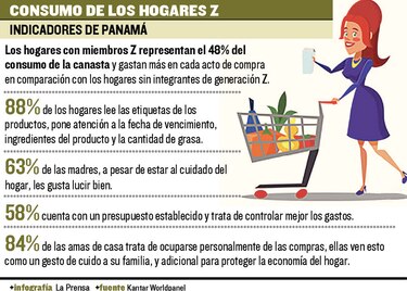 Hogares con generación Z prefieren marcas nacionales