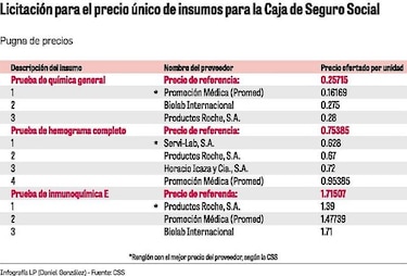 Controversia por compra de insumos en la Caja de Seguro Social