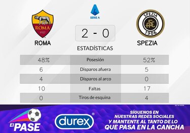 Abraham y El Shaarawy anotan la victoria de Roma