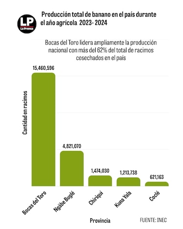 Banano y plátano bajo la sombra de una amenaza llamada ‘sigatoka negra’