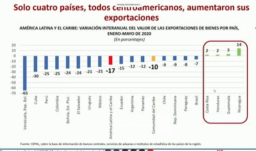 El valor de las exportaciones caería -23% en América Latina, el peor en 80 años