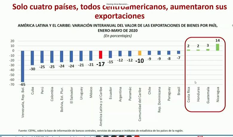 El valor de las exportaciones caería -23% en América Latina, el peor en 80 años