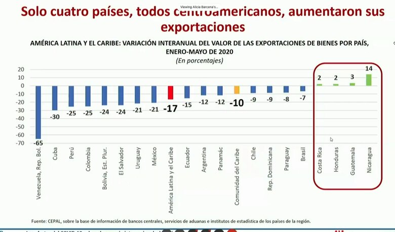 El valor de las exportaciones caería -23% en América Latina, el peor en 80 años