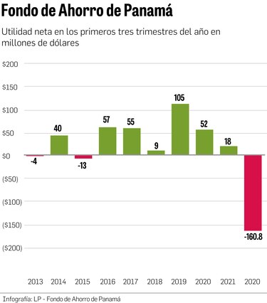 $160.8 millones pierde el Fondo de Ahorro de Panamá