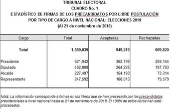 Gómez, Flores y Lombana encabezan lista de precandidatos presidenciales independientes