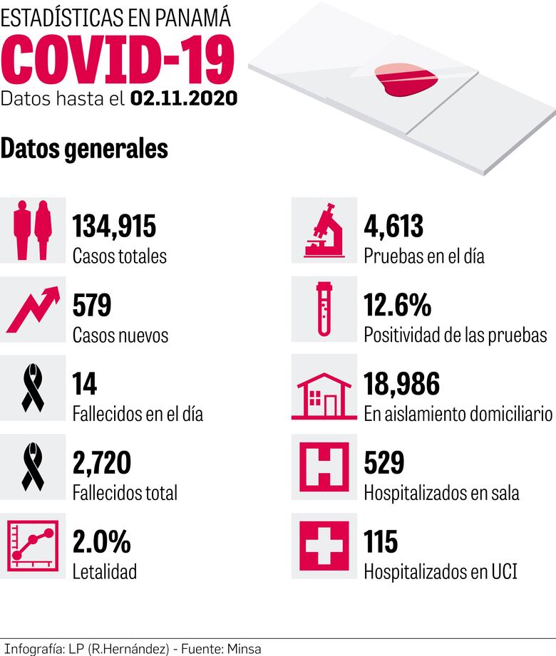 Panamá está en una meseta de alta transmisión del nuevo coronavirus