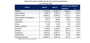 Cartera de créditos supera los $60,000 millones