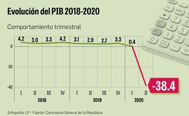 PIB se desplomó 38.4% en el segundo trimestre debido a la pandemia