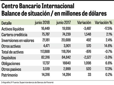 Caen los depósitos en el centro bancario