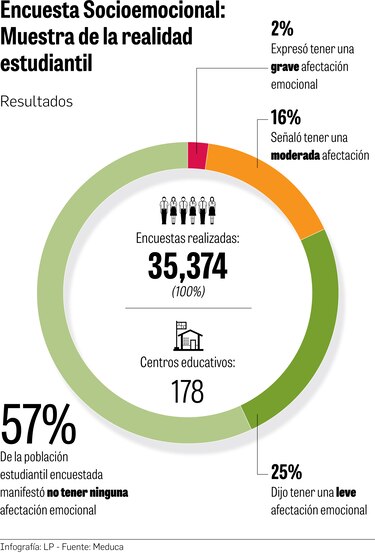 Estudiantes con pensamiento suicida: un reto más del Meduca