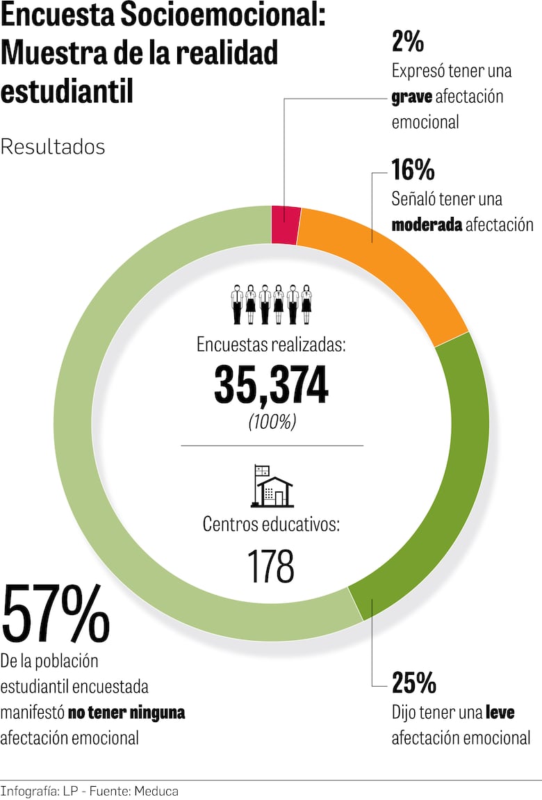 Estudiantes con pensamiento suicida: un reto más del Meduca