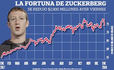 Acciones de Facebook caen por cambios en el flujo de información