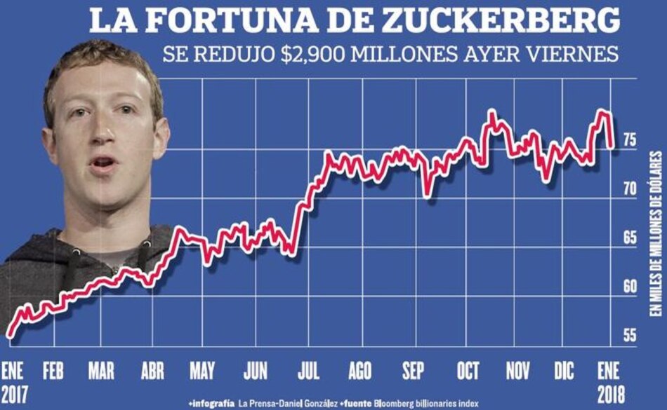 Acciones de Facebook caen por cambios en el flujo de información