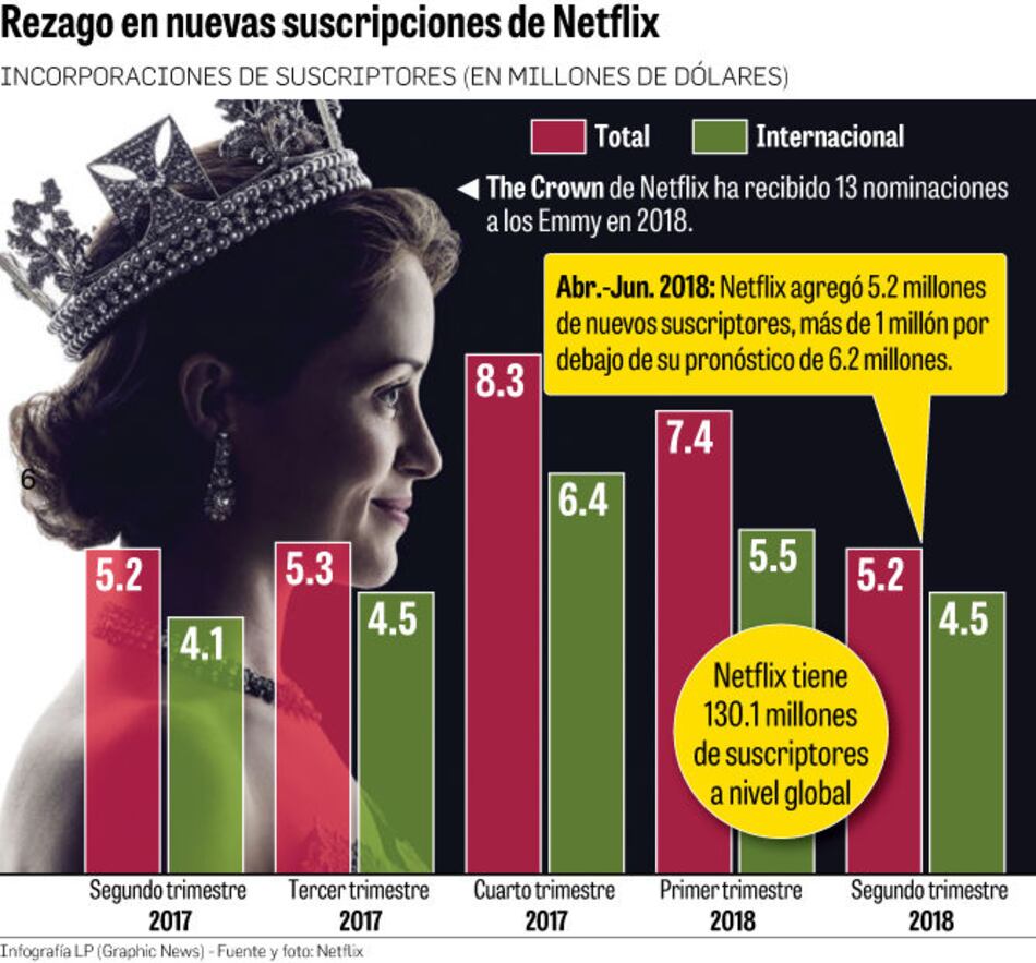 Acciones de Netflix caen tras incumplir meta de registros