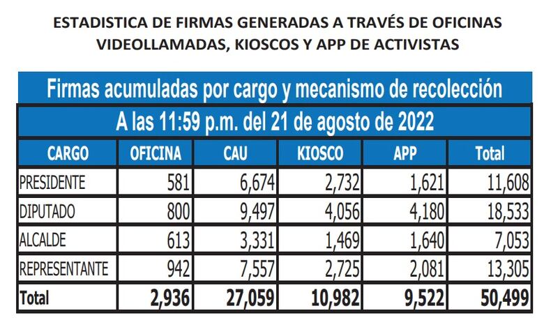 Francisco Carreira, Eduardo Quirós y Zulay Rodríguez, aspirantes presidenciales con más firmas hasta ahora