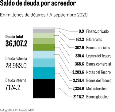 $7,462 millones más de deuda en un año