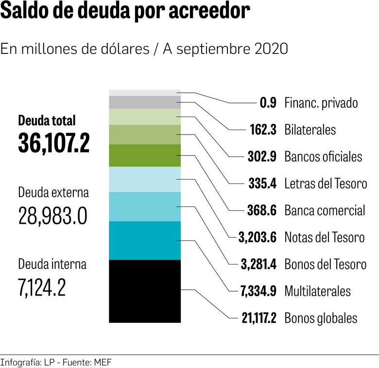 $7,462 millones más de deuda en un año